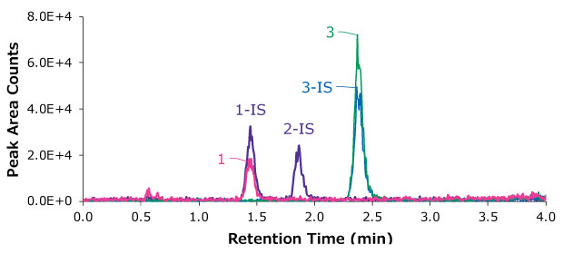 Representative chromatogram after sample extraction of L-676M A chromatogram displaying the extraction results of a sample, plotted with "Retention Time (min)" on the x-axis ranging from 0.0 to 4.0 minutes and "Peak Area Counts" on the y-axis spanning from 0.0 to 8.0 × 104. Three primary peaks are visible, labeled as 1, 2, and 3, along with their corresponding internal standards (IS): 1-IS, 2-IS, and 3-IS. The peak labeled "1" is in cyan, and its internal standard "1-IS" is marked in yellow, both located at around 1.5 minutes. The peak "2-IS" in yellow appears at about 2 minutes. The peak labeled "3" in green and its internal standard "3-IS" in blue are observed near 2.5 minutes, with "3" being the tallest peak in the graph.